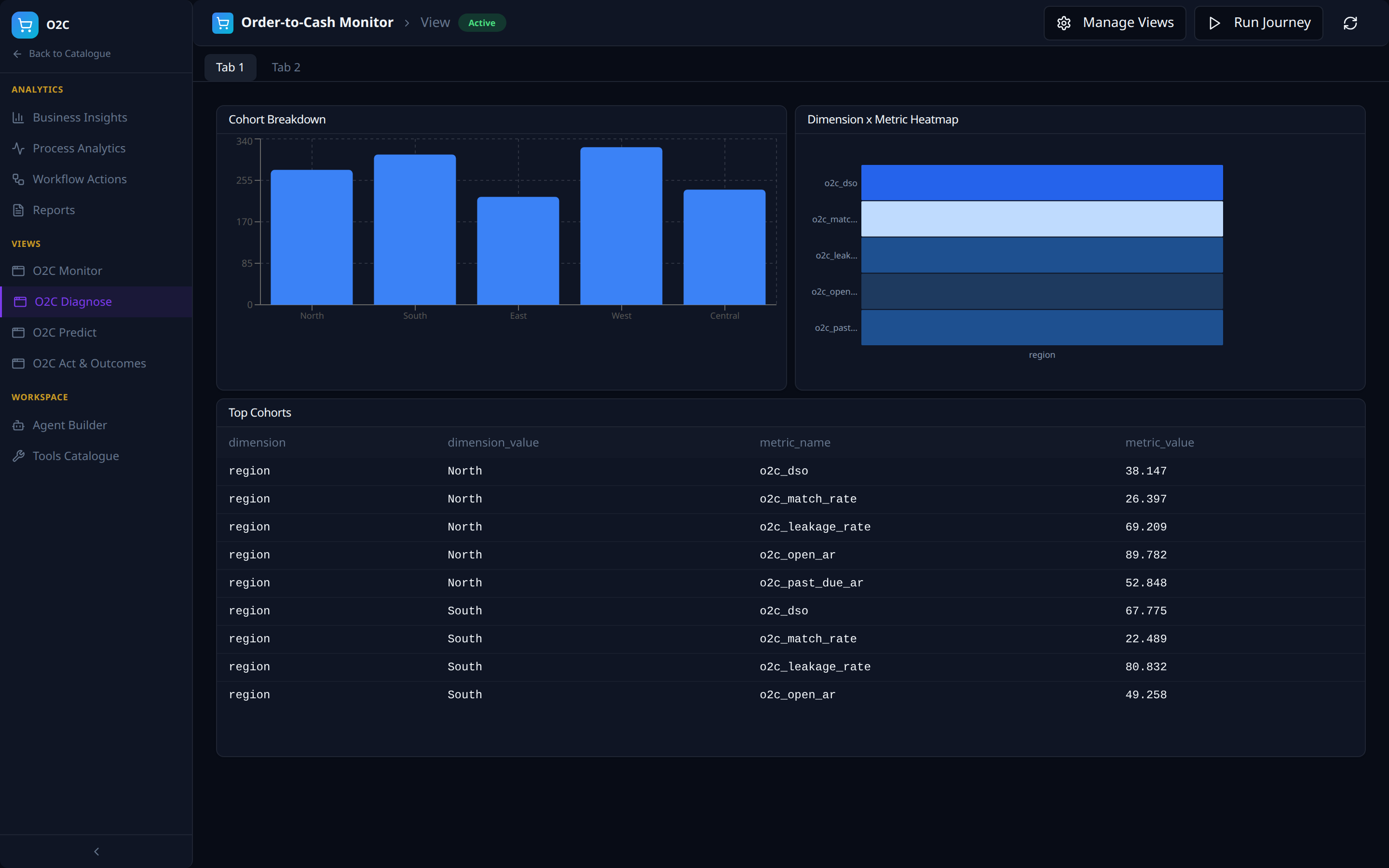 O2C Diagnose -- cohort breakdown and dimension x metric heatmap