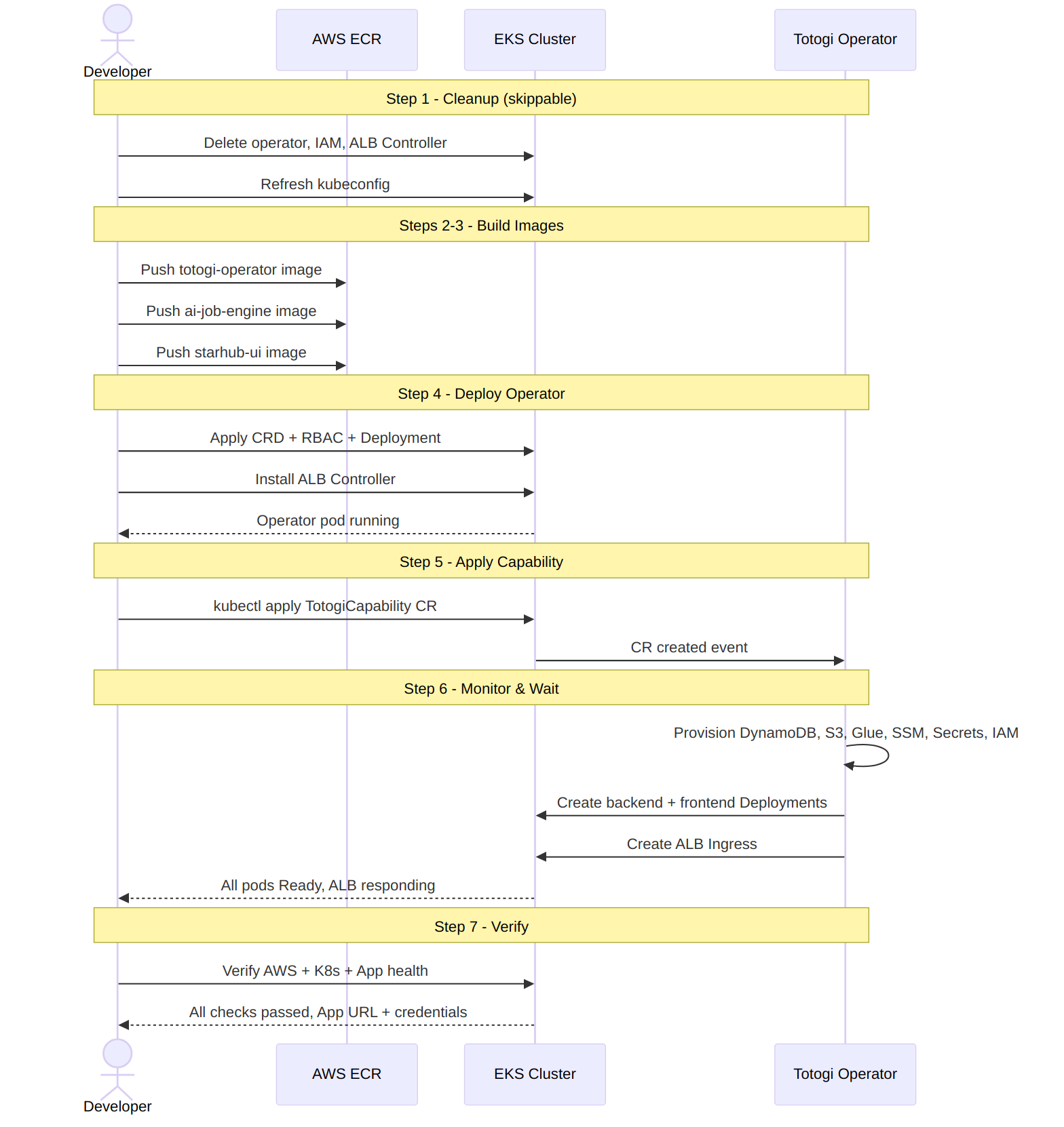 E2E Deployment Sequence