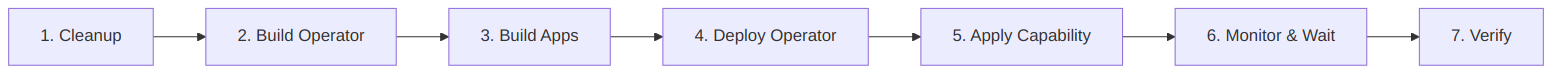 E2E Pipeline Overview